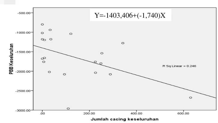 Gambar 3 Kolerasi antara perubahan berat badan domba dan jumlah cacing 