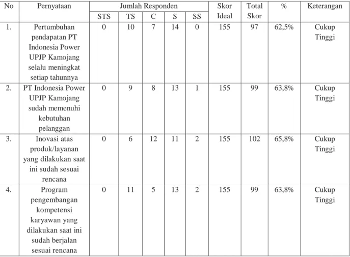 Tabel 1.3 Preliminary Test Kinerja Perusahaan PT. Indonesia Power UPJP  Kamojang 
