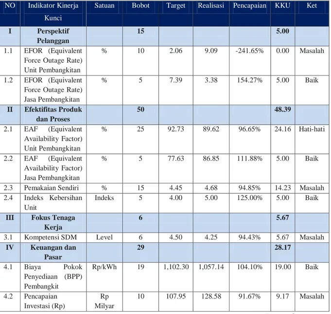 Tabel 1.2 Data Kinerja Perusahaan PT. Indonesia Power UPJP Kamojang 2018 NO  Indikator Kinerja 