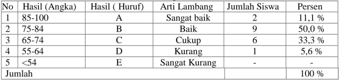 Tabel  2. Hasil  Rekap Nilai Tes Siklus I 