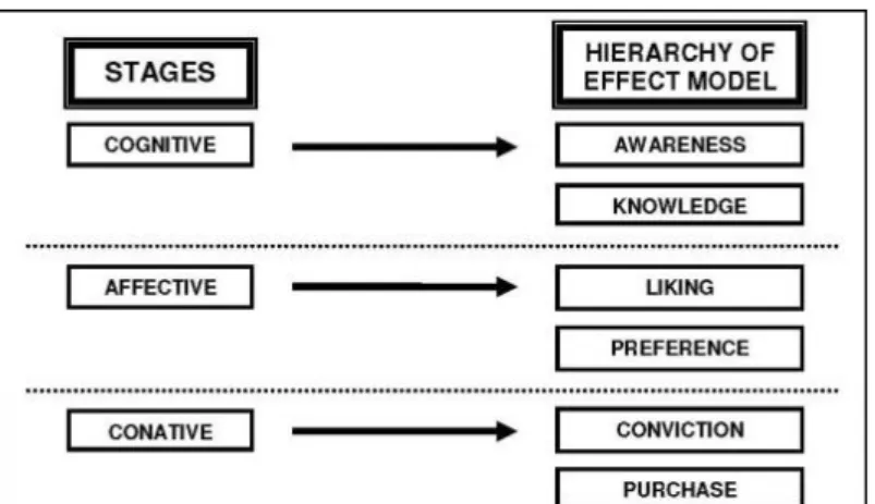 Gambar 2.1. Model Hierarchy of Effect  Kotler (2003, p.568) 
