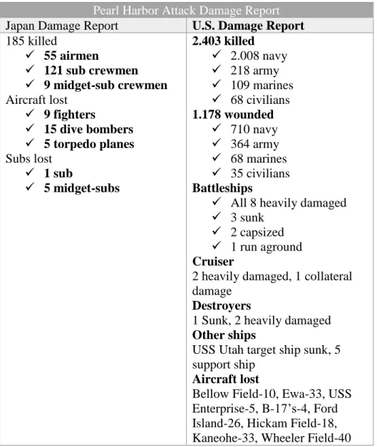 Tabel 2. 1 Laporan Kerusakan Penyerangan Pearl Harbor 