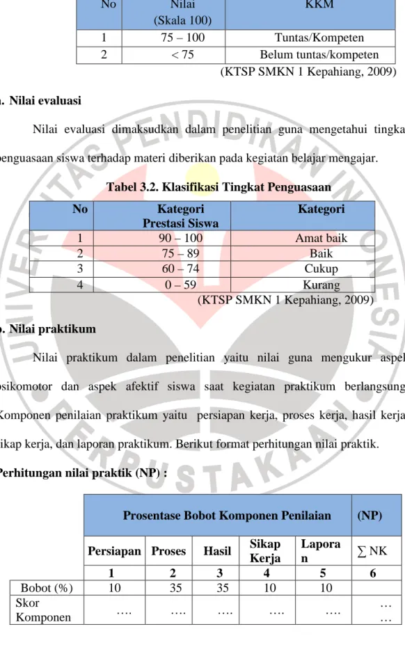 Tabel 3.1. Kriteria Ketuntasan Minimal (KKM)  No  Nilai  (Skala 100)  KKM  1  75 – 100  Tuntas/Kompeten  2  &lt; 75  Belum tuntas/kompeten                                                                (KTSP SMKN 1 Kepahiang, 2009)  a