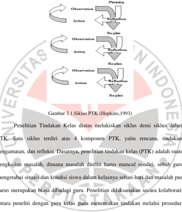 Gambar 3.1.Siklus PTK (Hopkins,1993) 