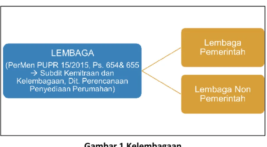 Gambar 1 Kelembagaan  