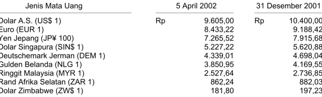 Tabel di bawah ini menyajikan fluktuasi nilai tukar mata uang Rupiah terhadap mata uang asing  utama berdasarkan kurs tengah uang kertas asing yang dipublikasikan oleh Bank Indonesia: 