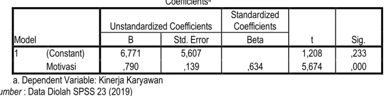 Tabel  5.13. Uji Analisis Regresi Sederhana                                                                     Coefficients a