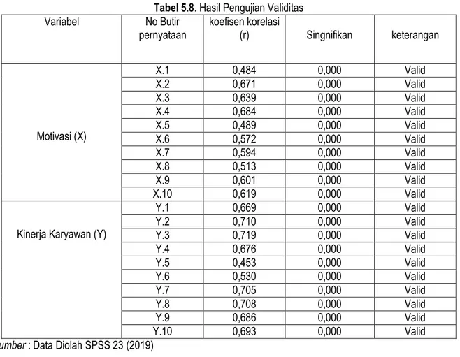 Tabel  5.7  menunjukkan  bahwa  jumlah  data  yang  digunakan  dalam  penelitian  ini  sebanyak  50  sampel  data  responden