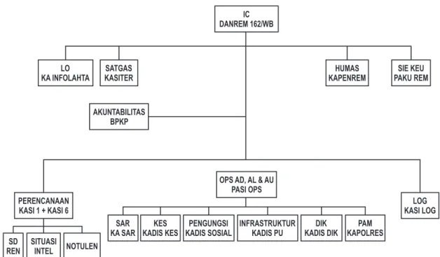 Gambar 7. Struktur Komando Tingkat Provinsi.