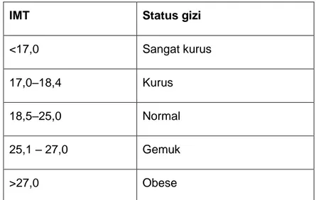 Tabel Klasifikasi indeks massa tubuh (IMT) 