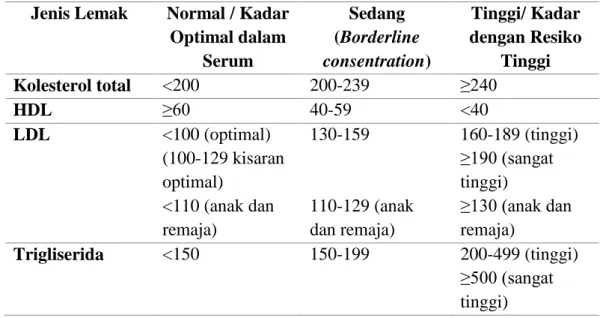 Tabel 2. Klasifikasi kadar profil lipid 30,31 Jenis Lemak  Normal / Kadar 