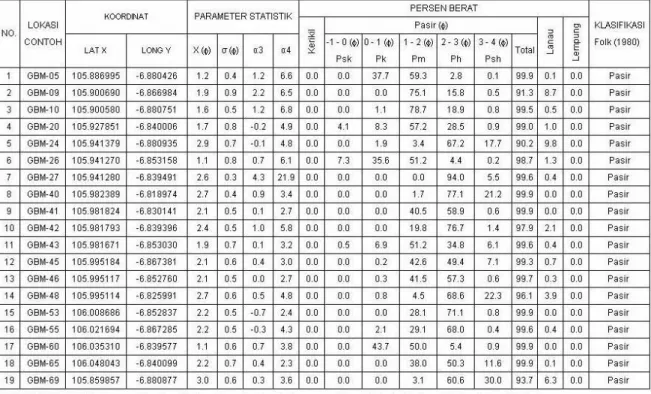 Tabel 1.  Nomenklatur sedimen dan parameter statistik pasir sedimen permukaan dasar laut (lihat Gambar 4 untuk lokasi pengambilan contoh)