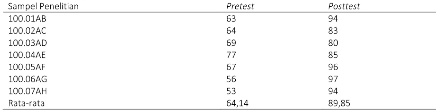 Tabel 4. Perbandingan Hasil Pretest dan Hasil Posttest 