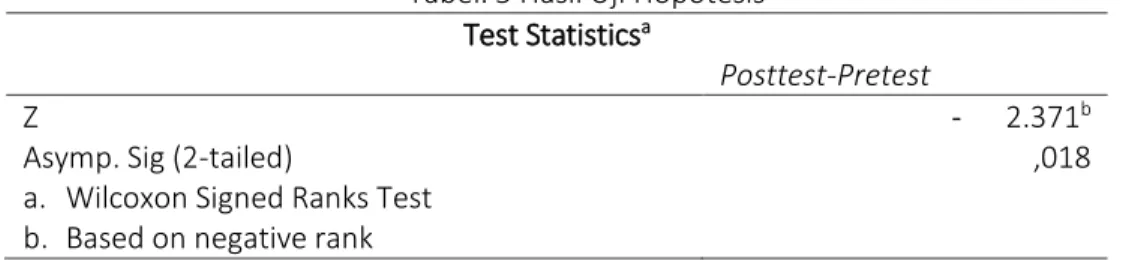 Tabel  5.  terlihat  bahwa  hasil  analisis  data  uji  Wilcoxon  dengan  menggunakan  SPSS  V.22  diperoleh  Z hitung   sebesar  -2.371 b   dengan  Asymp.sig
