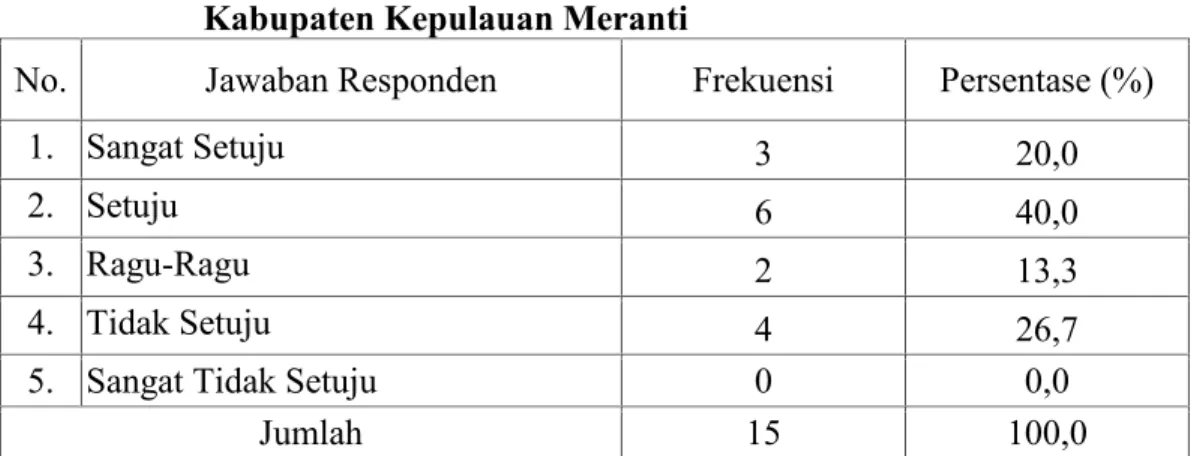 Tabel 5.11 : Jawaban responden dari pertanyaan 4 : Anggaran biaya untuk sosialisasi telah mencukupi untuk menjangkau seluruh wilayah Kabupaten Kepulauan Meranti