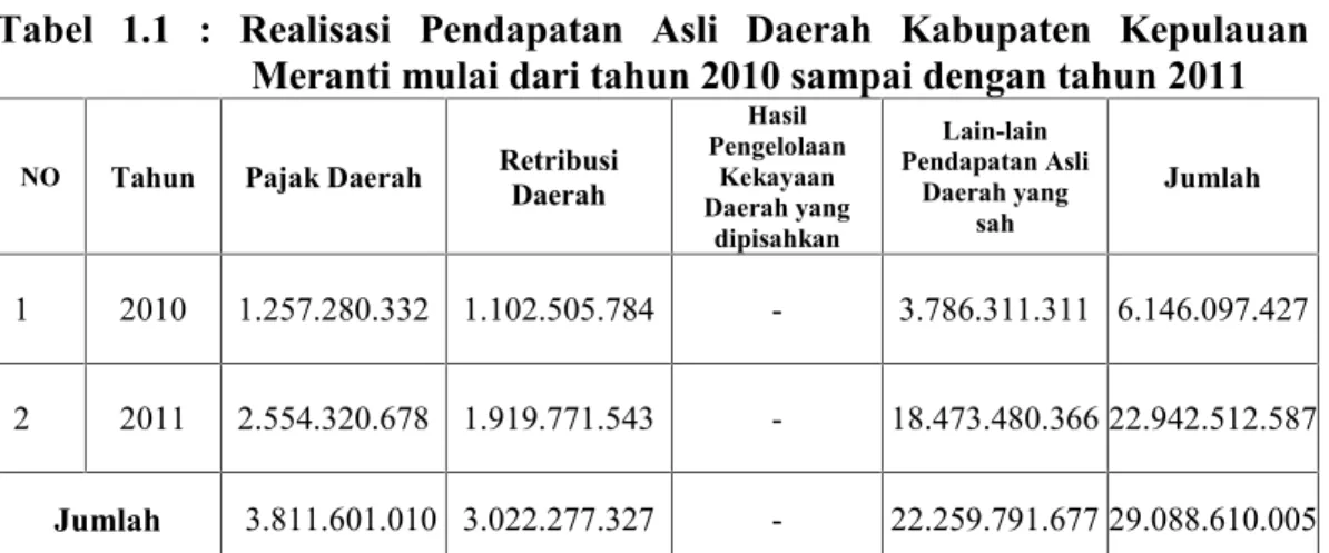 Tabel  1.1  :  Realisasi  Pendapatan  Asli  Daerah  Kabupaten  Kepulauan Meranti mulai dari tahun 2010 sampai dengan tahun 2011