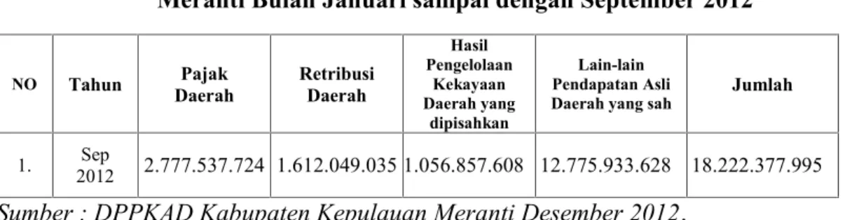 Tabel  1.2  :  Realisasi  Pendapatan  Asli  Daerah  Kabupaten  Kepulauan Meranti Bulan Januari sampai dengan September 2012