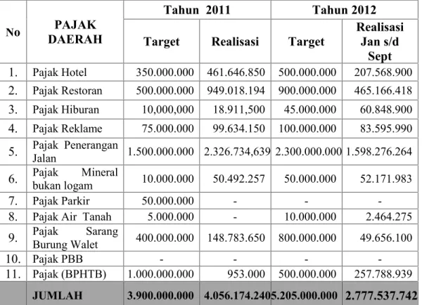 Tabel  1.3  :  Realisasi  Pendapatan  Asli  Daerah  Kabupaten  Kepulauan Meranti pada sektor Pajak Daerah Tahun 2011