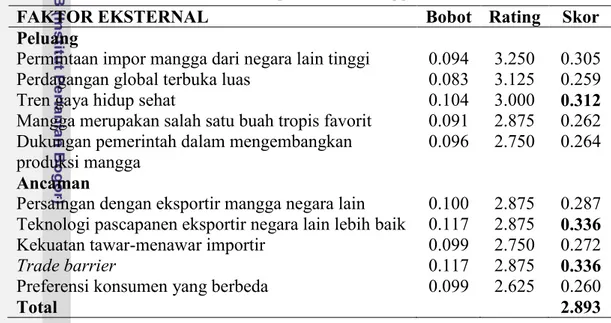Tabel 10 Hasil analisis matriks EFE pemasaran mangga Indonesia