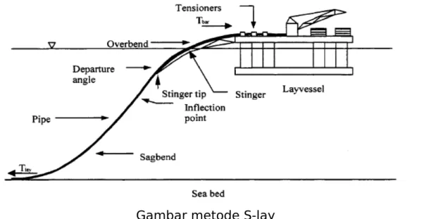 Gambar metode S-lay