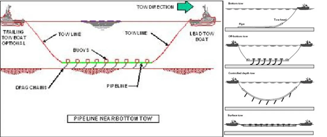 Gambar Tow or Pull vessels (www.richtechusa.com) B. Pemilihan Rute Pipa