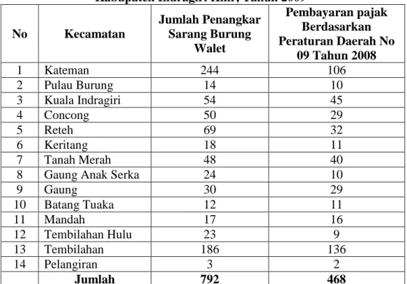 Tabel I.1.  Jumlah Penangkar Sarang Burung Walet dan Realisasi  Pembayaran  Pajak  Sarang  Burung  Walet   Se-Kabupaten Indragiri Hilir, Tahun 2009 