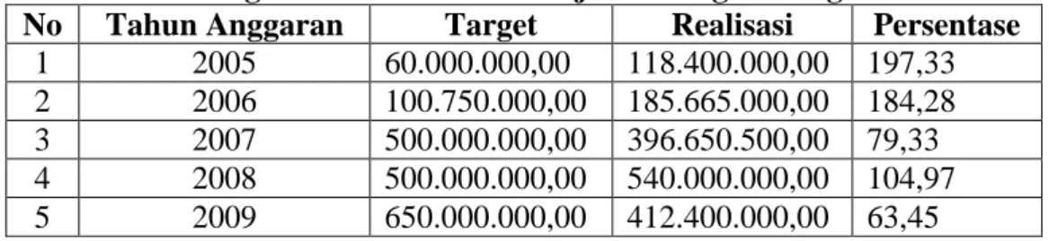 Tabel  I.2  Target  dan  Realisasi  Penerimaan  Asli  Daerah  Kabupaten  Indragiri Hilir dari Sektor Pajak Sarang Burung Walet