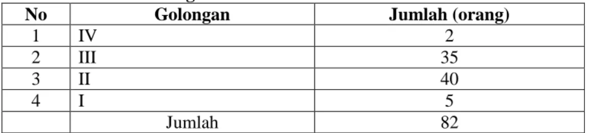 Tabel IV.2.  Jumlah  Pegawai  Negeri  Sipil  (PNS)  pada  Dinas  Pendapatan  Kabupaten  Indragiri  Hilir  Dilihat  Dari  Golongan  