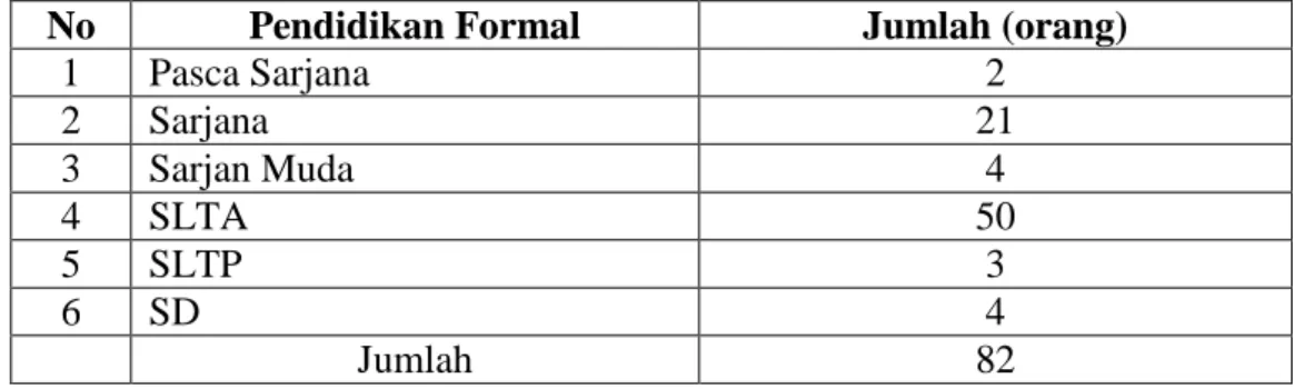 Tabel IV.3.  Jumlah  Pegawai  Negeri  Sipil  (PNS)  pada  Dinas  Pendapatan  Kabupaten  Indragiri  Hilir  Dilihat  Dari  Tingkat Pendidikan  