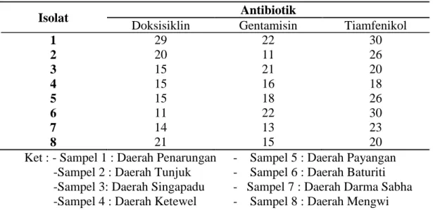 Tabel 4. Pola kepekaan E.coli Terhadap Doksisiklin, Gentamisin dan Tiamfenikol 