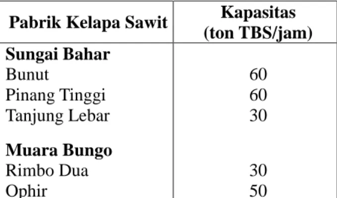 Tabel 1. Kapasitas pabrik kelapa sawit [4] 