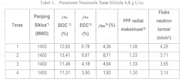 Tabel 1. Parameter Neutronik Teras Silisida 4,8 g U/ee