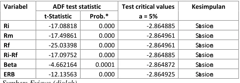 Tabel 4.1 Hasil Uji unit root dengan dickey-fuller test