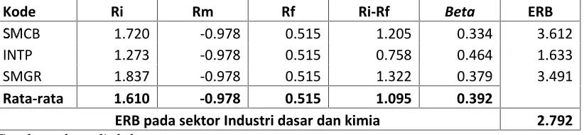 Tabel 4.4 Hasil Perhitungan ERB pada Sektor industri dasar dan kimia