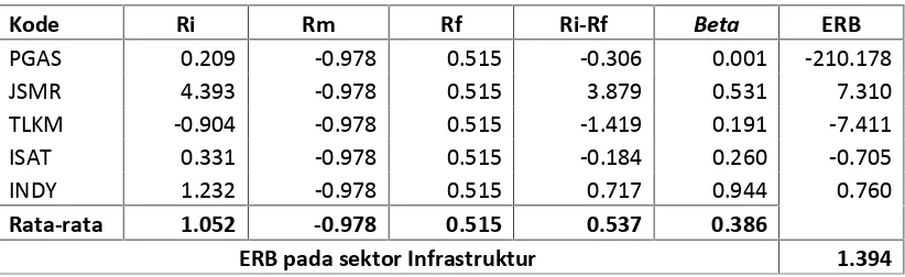 Tabel 4.5 Hasil Perhitungan ERB pada Sektor Infrastruktur