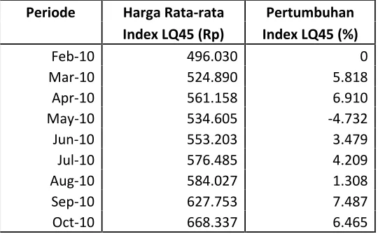 Tabel 1.1 Harga rata-rata index LQ-45 Periode 2010:02 – 2012 : 01