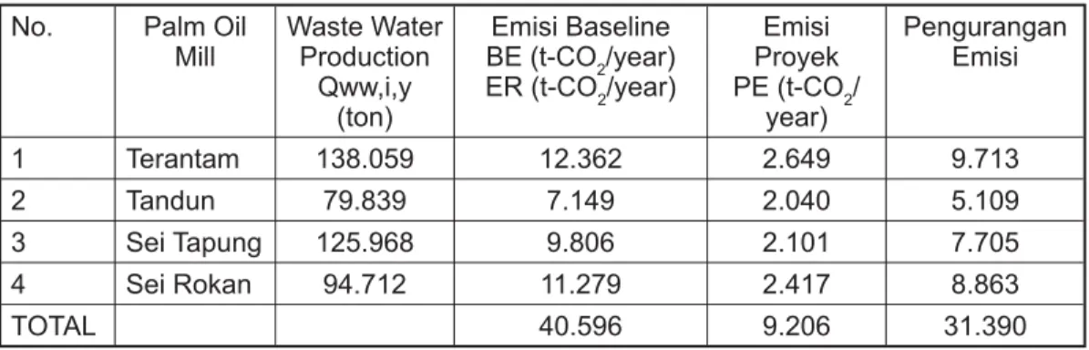 Tabel 3. Pengurangan Emisi di PKS terpilih pada tahun 2008 No. Palm Oil 