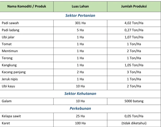 Tabel Luas Lahan dan Jumlah Produksi 