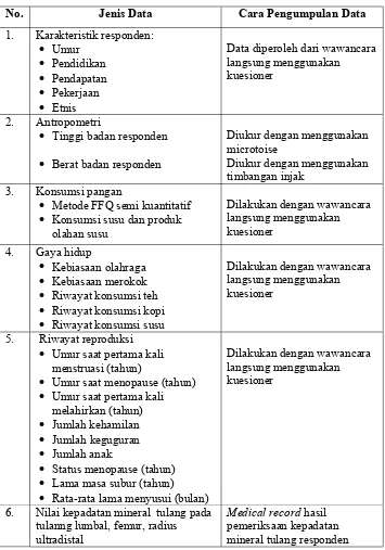 Tabel 2   Jenis dan cara pengumpulan data  