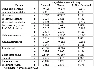 Tabel 14   Korelasi antara variabel riwayat reproduksi dengan nilai kepadatan mineral tulang 