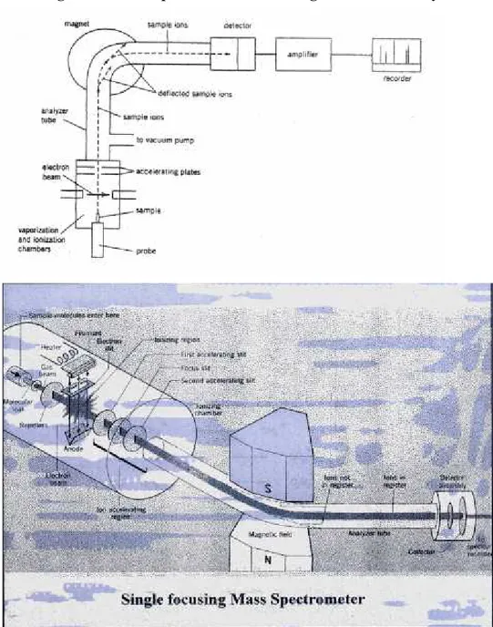 Diagram of mass spektrometer with magnetic sector analyzer.