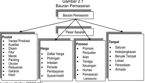 Gambar 2.1  Bauran Pemasaran  Sumber: Kotler (2009:15)  Bauran Pemasaran Pasar Sasaran  Produk   Variasi Produksi  Kualitas  Disain  Fitur  Merek  Packing  Ukuran  Pelayanan   Garansi  Hasil  Harga   Daftar Harga   Potongan   Imbalan   Period