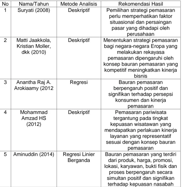 Tabel 2.2  Penelitian Terdahulu 