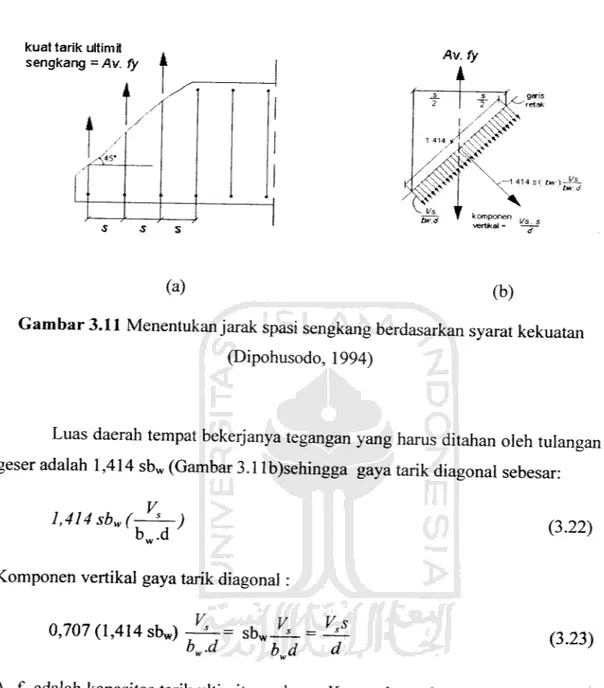 Gambar 3.11 Menentukan jarak spasi sengkang berdasarkan syarat kekuatan