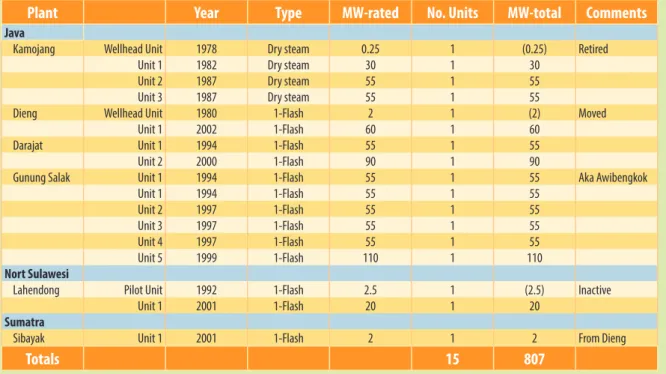 Tabel Tipe dan Kapasitas Terpasang PLTP di Indonesia Status 2007 (DiPippo, 2007)