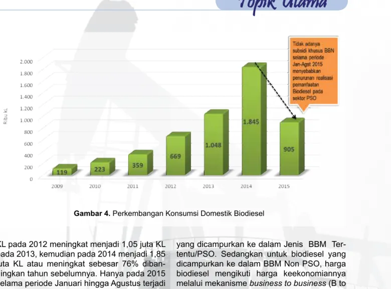 gambar 5. Historis Harga indeks Pasar Biodiesel gambar 4. Perkembangan Konsumsi Domestik Biodiesel