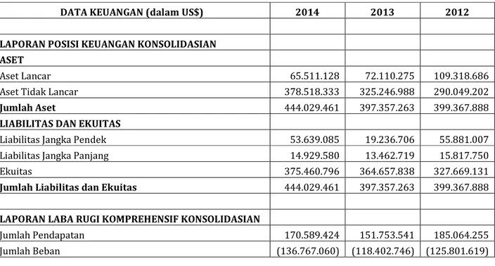 Tabel di bawah ini adalah ringkasan dari data keuangan penting ANJ per tanggal dan untuk tahun- tahun-tahun yang berakhir pada 31 Desember 2014, 2013 dan 2012, yang diambil dari laporan keuangan  konsolidasian  ANJ  per  tanggal  dan  untuk  tahun-tahun  y