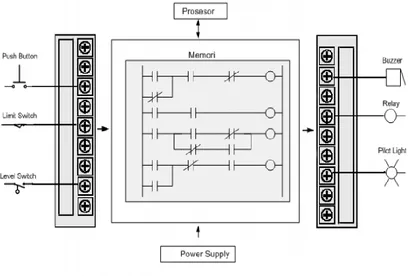 Gambar 2. 12 Interaksi komponen – komponen PLC