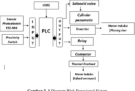 Gambar 3. 1 Diagram Blok Fungsional Sistem 
