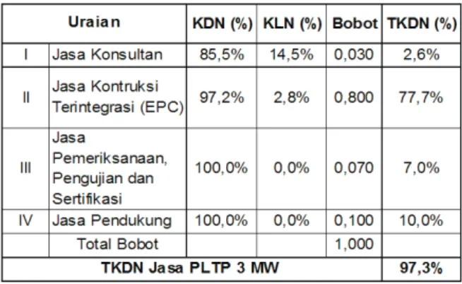Tabel 6. Besaran TKDN Jasa untuk PLTP 3 MW